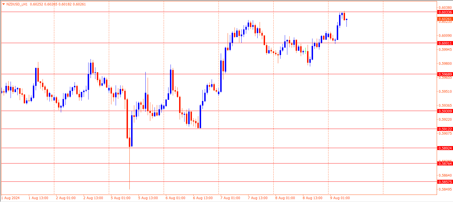 NZDUSD